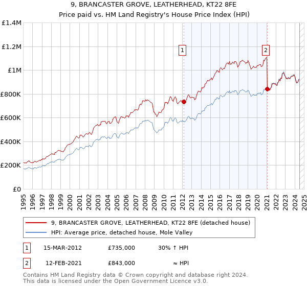 9, BRANCASTER GROVE, LEATHERHEAD, KT22 8FE: Price paid vs HM Land Registry's House Price Index