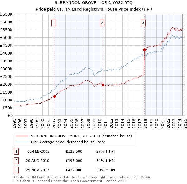 9, BRANDON GROVE, YORK, YO32 9TQ: Price paid vs HM Land Registry's House Price Index