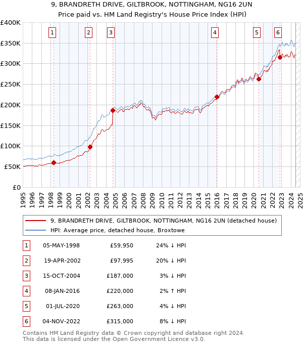 9, BRANDRETH DRIVE, GILTBROOK, NOTTINGHAM, NG16 2UN: Price paid vs HM Land Registry's House Price Index