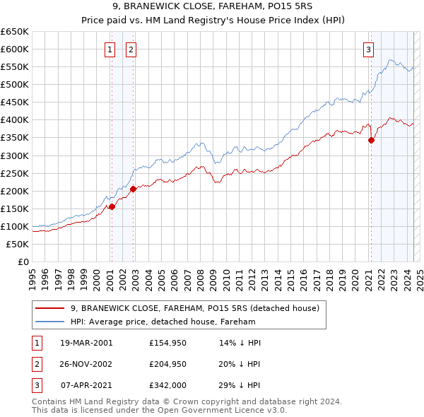 9, BRANEWICK CLOSE, FAREHAM, PO15 5RS: Price paid vs HM Land Registry's House Price Index