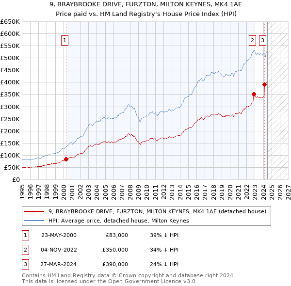 9, BRAYBROOKE DRIVE, FURZTON, MILTON KEYNES, MK4 1AE: Price paid vs HM Land Registry's House Price Index