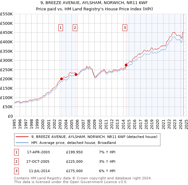 9, BREEZE AVENUE, AYLSHAM, NORWICH, NR11 6WF: Price paid vs HM Land Registry's House Price Index