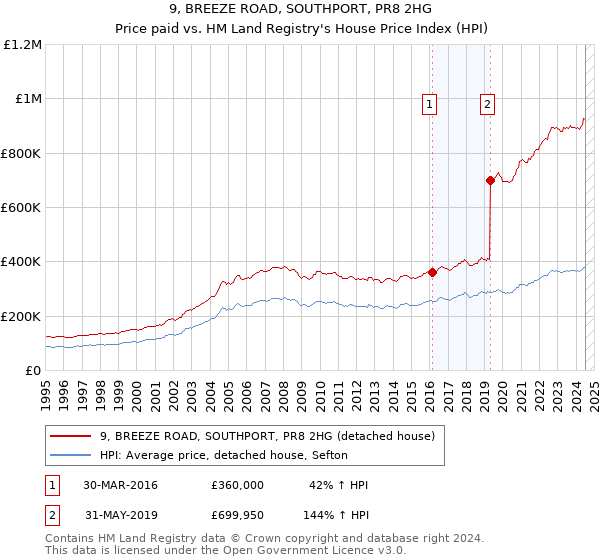 9, BREEZE ROAD, SOUTHPORT, PR8 2HG: Price paid vs HM Land Registry's House Price Index