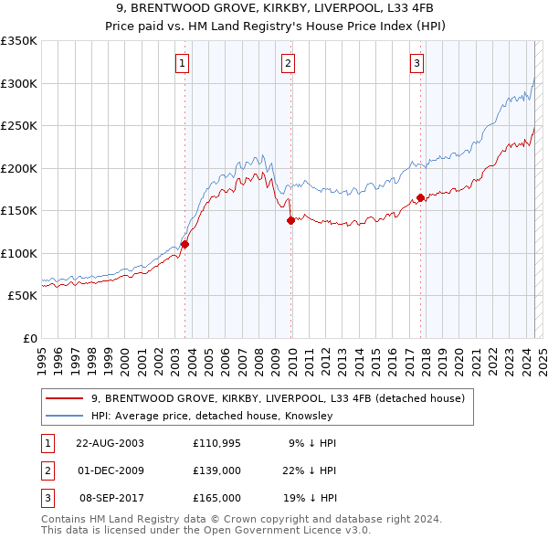 9, BRENTWOOD GROVE, KIRKBY, LIVERPOOL, L33 4FB: Price paid vs HM Land Registry's House Price Index