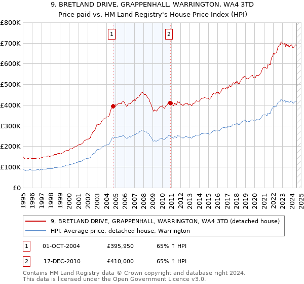 9, BRETLAND DRIVE, GRAPPENHALL, WARRINGTON, WA4 3TD: Price paid vs HM Land Registry's House Price Index