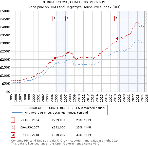 9, BRIAR CLOSE, CHATTERIS, PE16 6HS: Price paid vs HM Land Registry's House Price Index