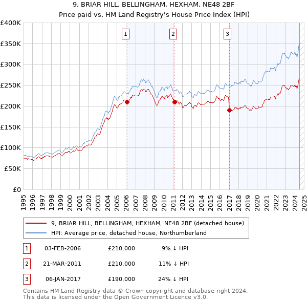 9, BRIAR HILL, BELLINGHAM, HEXHAM, NE48 2BF: Price paid vs HM Land Registry's House Price Index