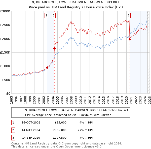 9, BRIARCROFT, LOWER DARWEN, DARWEN, BB3 0RT: Price paid vs HM Land Registry's House Price Index