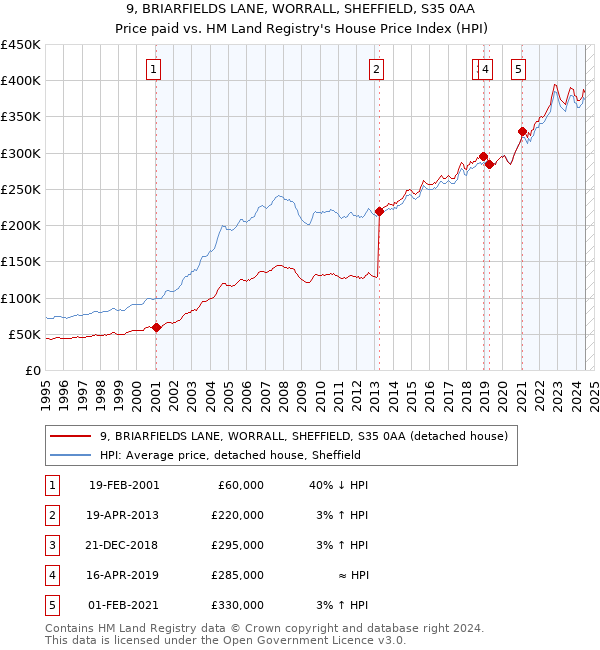 9, BRIARFIELDS LANE, WORRALL, SHEFFIELD, S35 0AA: Price paid vs HM Land Registry's House Price Index