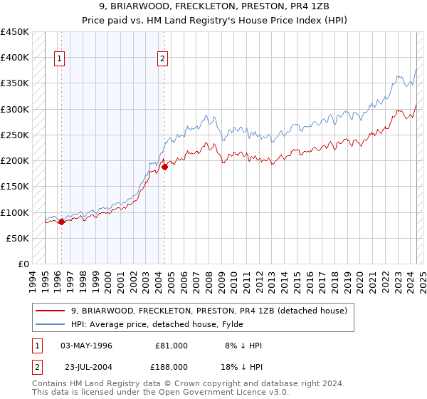 9, BRIARWOOD, FRECKLETON, PRESTON, PR4 1ZB: Price paid vs HM Land Registry's House Price Index