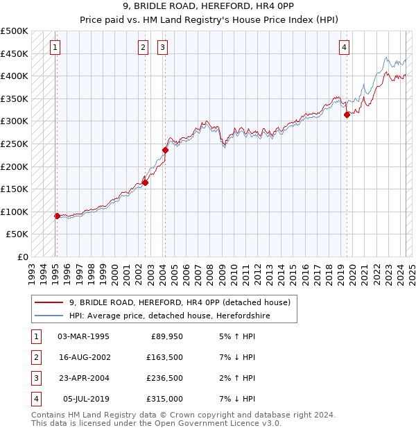 9, BRIDLE ROAD, HEREFORD, HR4 0PP: Price paid vs HM Land Registry's House Price Index