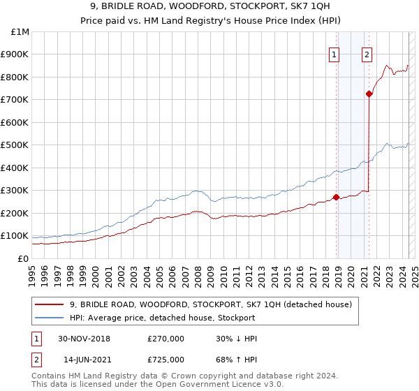 9, BRIDLE ROAD, WOODFORD, STOCKPORT, SK7 1QH: Price paid vs HM Land Registry's House Price Index