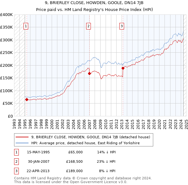 9, BRIERLEY CLOSE, HOWDEN, GOOLE, DN14 7JB: Price paid vs HM Land Registry's House Price Index