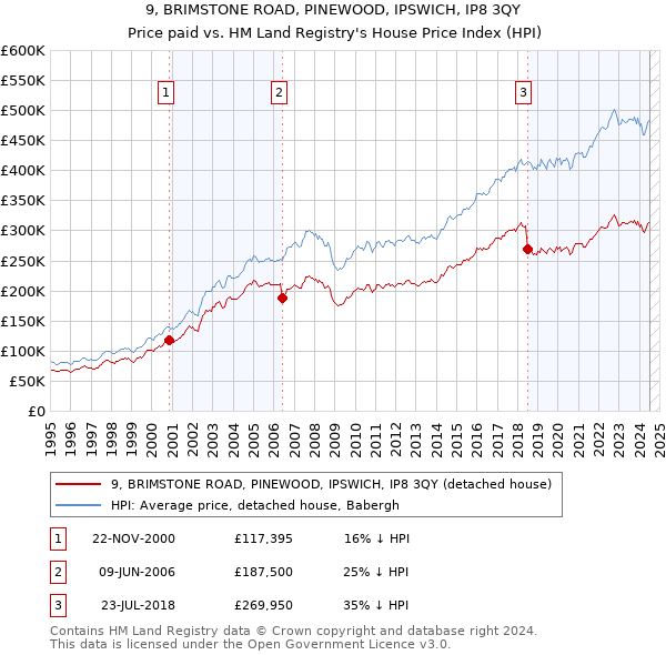 9, BRIMSTONE ROAD, PINEWOOD, IPSWICH, IP8 3QY: Price paid vs HM Land Registry's House Price Index