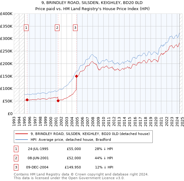 9, BRINDLEY ROAD, SILSDEN, KEIGHLEY, BD20 0LD: Price paid vs HM Land Registry's House Price Index