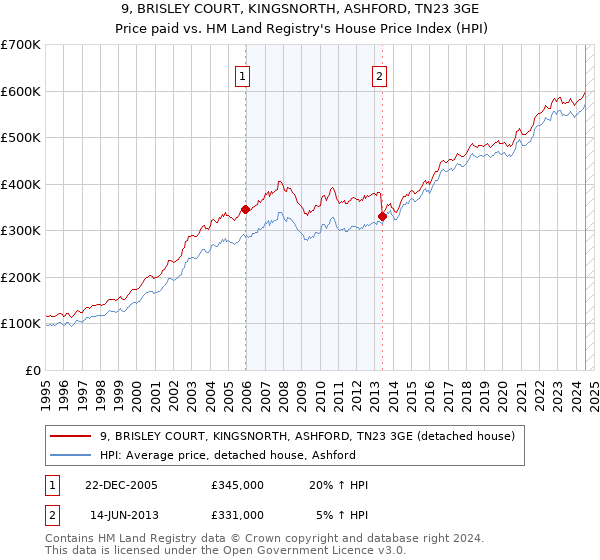 9, BRISLEY COURT, KINGSNORTH, ASHFORD, TN23 3GE: Price paid vs HM Land Registry's House Price Index