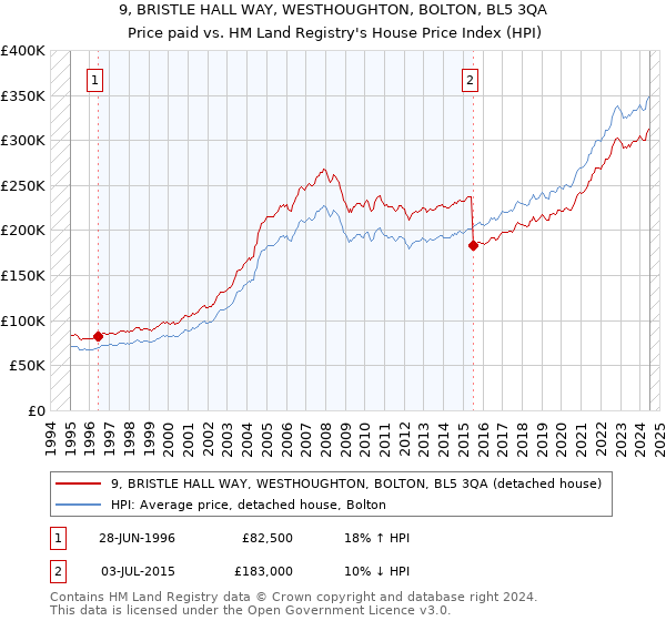 9, BRISTLE HALL WAY, WESTHOUGHTON, BOLTON, BL5 3QA: Price paid vs HM Land Registry's House Price Index