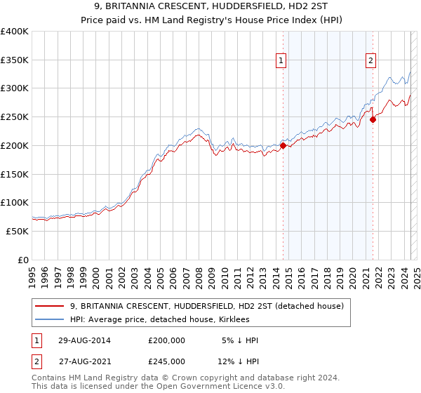 9, BRITANNIA CRESCENT, HUDDERSFIELD, HD2 2ST: Price paid vs HM Land Registry's House Price Index