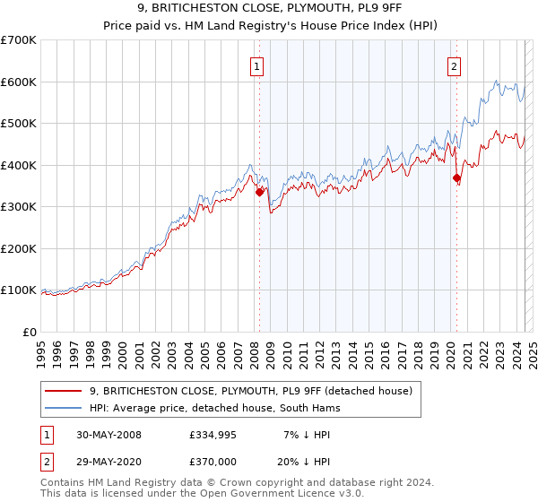 9, BRITICHESTON CLOSE, PLYMOUTH, PL9 9FF: Price paid vs HM Land Registry's House Price Index