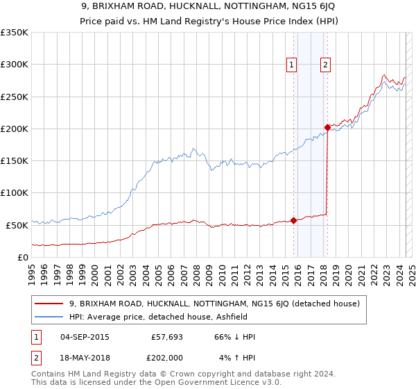 9, BRIXHAM ROAD, HUCKNALL, NOTTINGHAM, NG15 6JQ: Price paid vs HM Land Registry's House Price Index