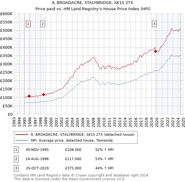 9, BROADACRE, STALYBRIDGE, SK15 2TX: Price paid vs HM Land Registry's House Price Index