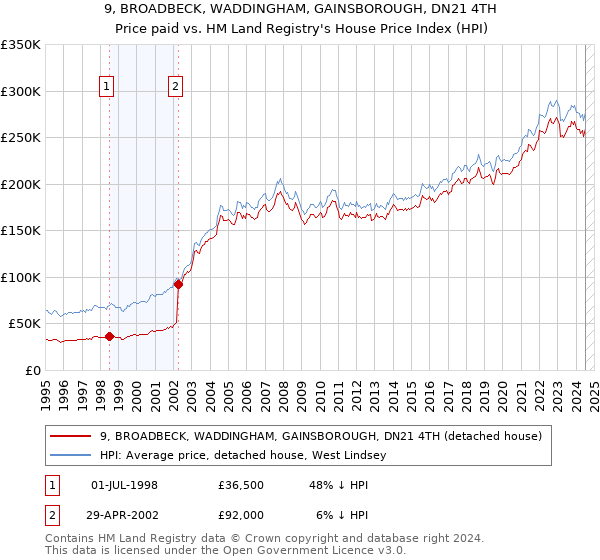 9, BROADBECK, WADDINGHAM, GAINSBOROUGH, DN21 4TH: Price paid vs HM Land Registry's House Price Index