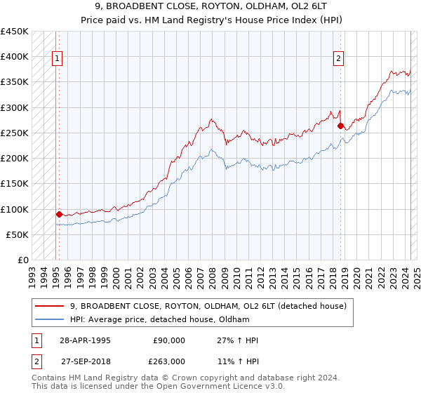 9, BROADBENT CLOSE, ROYTON, OLDHAM, OL2 6LT: Price paid vs HM Land Registry's House Price Index