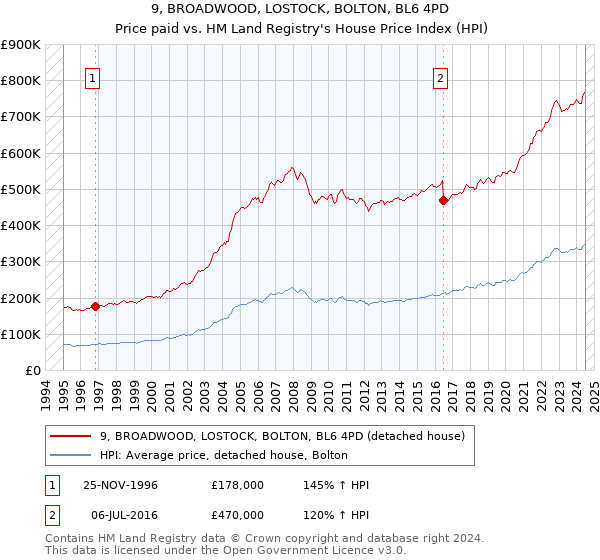 9, BROADWOOD, LOSTOCK, BOLTON, BL6 4PD: Price paid vs HM Land Registry's House Price Index