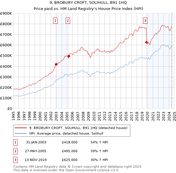 9, BROBURY CROFT, SOLIHULL, B91 1HQ: Price paid vs HM Land Registry's House Price Index