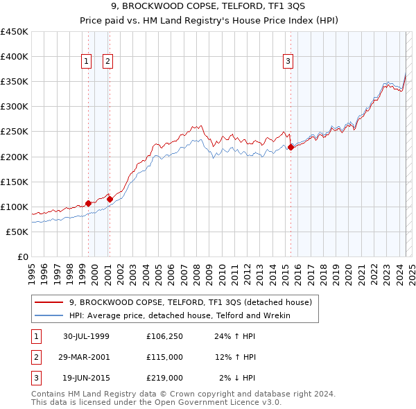 9, BROCKWOOD COPSE, TELFORD, TF1 3QS: Price paid vs HM Land Registry's House Price Index