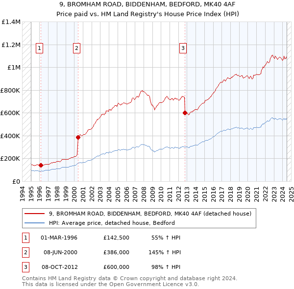 9, BROMHAM ROAD, BIDDENHAM, BEDFORD, MK40 4AF: Price paid vs HM Land Registry's House Price Index