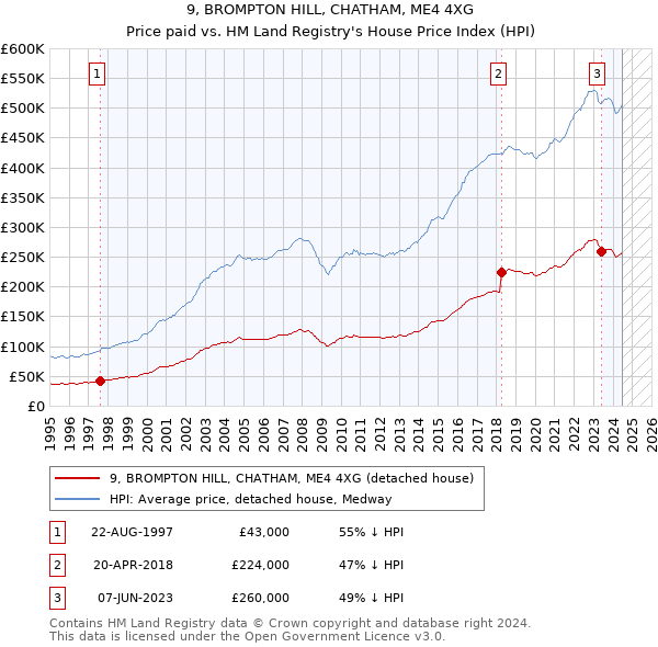 9, BROMPTON HILL, CHATHAM, ME4 4XG: Price paid vs HM Land Registry's House Price Index