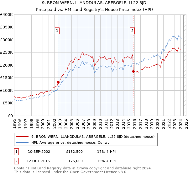 9, BRON WERN, LLANDDULAS, ABERGELE, LL22 8JD: Price paid vs HM Land Registry's House Price Index