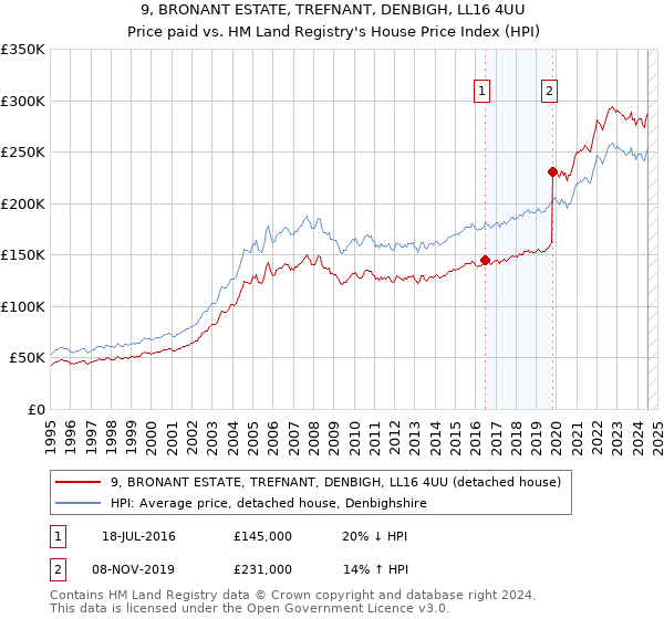 9, BRONANT ESTATE, TREFNANT, DENBIGH, LL16 4UU: Price paid vs HM Land Registry's House Price Index