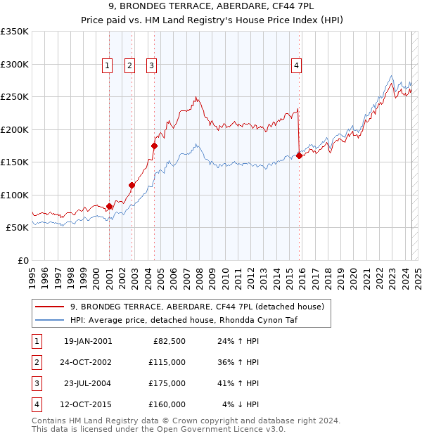 9, BRONDEG TERRACE, ABERDARE, CF44 7PL: Price paid vs HM Land Registry's House Price Index