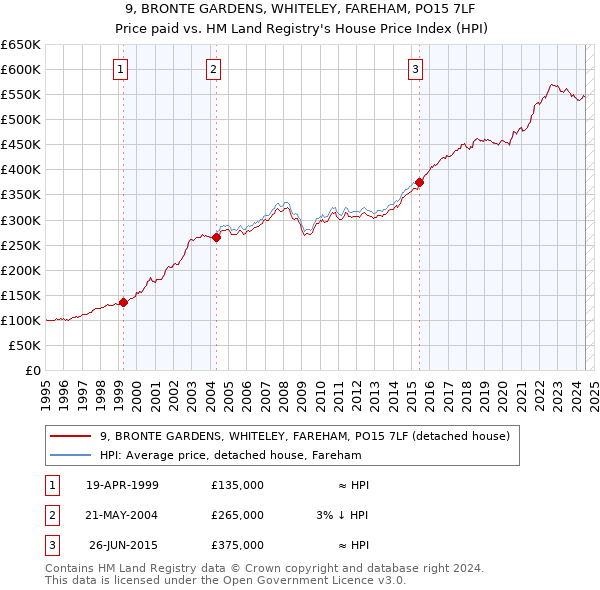 9, BRONTE GARDENS, WHITELEY, FAREHAM, PO15 7LF: Price paid vs HM Land Registry's House Price Index