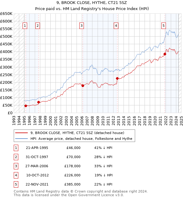 9, BROOK CLOSE, HYTHE, CT21 5SZ: Price paid vs HM Land Registry's House Price Index