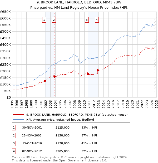 9, BROOK LANE, HARROLD, BEDFORD, MK43 7BW: Price paid vs HM Land Registry's House Price Index