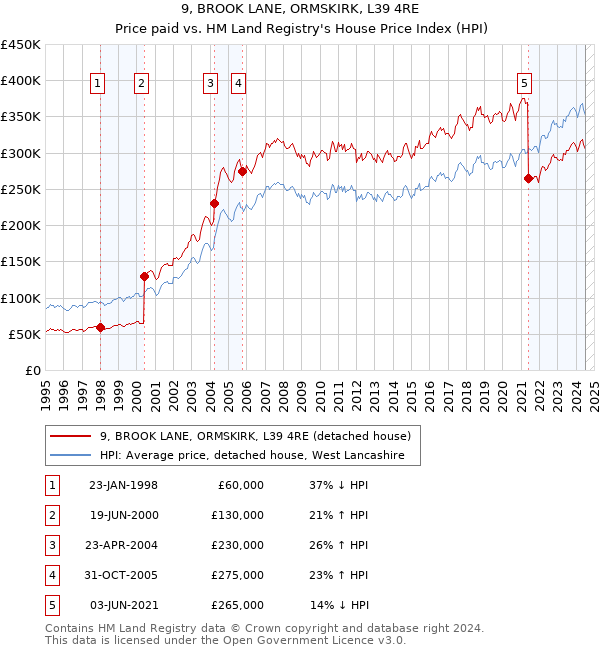 9, BROOK LANE, ORMSKIRK, L39 4RE: Price paid vs HM Land Registry's House Price Index