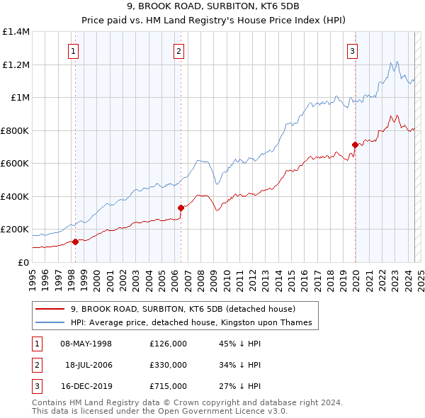 9, BROOK ROAD, SURBITON, KT6 5DB: Price paid vs HM Land Registry's House Price Index