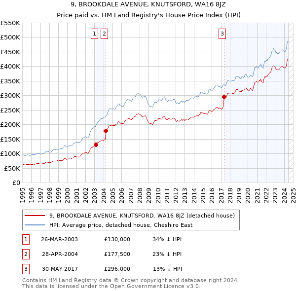 9, BROOKDALE AVENUE, KNUTSFORD, WA16 8JZ: Price paid vs HM Land Registry's House Price Index