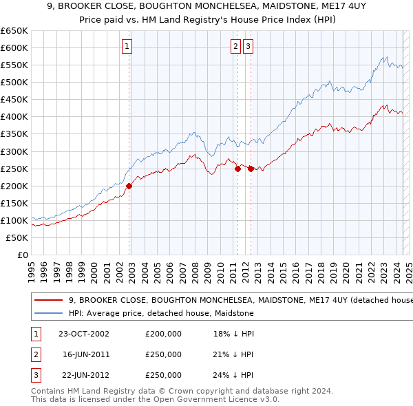 9, BROOKER CLOSE, BOUGHTON MONCHELSEA, MAIDSTONE, ME17 4UY: Price paid vs HM Land Registry's House Price Index