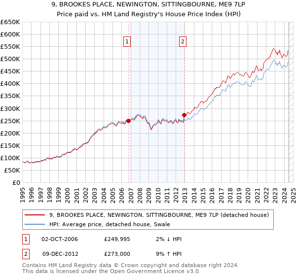 9, BROOKES PLACE, NEWINGTON, SITTINGBOURNE, ME9 7LP: Price paid vs HM Land Registry's House Price Index