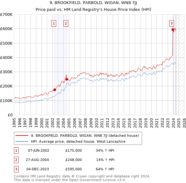 9, BROOKFIELD, PARBOLD, WIGAN, WN8 7JJ: Price paid vs HM Land Registry's House Price Index