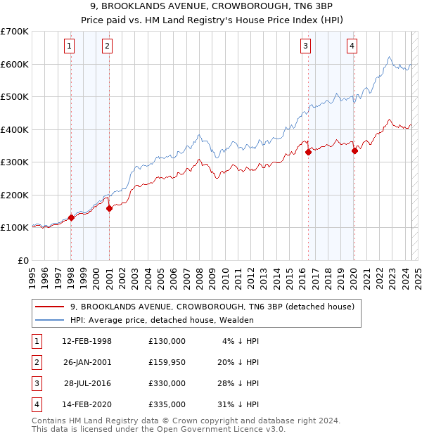 9, BROOKLANDS AVENUE, CROWBOROUGH, TN6 3BP: Price paid vs HM Land Registry's House Price Index