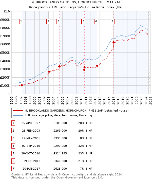 9, BROOKLANDS GARDENS, HORNCHURCH, RM11 2AF: Price paid vs HM Land Registry's House Price Index