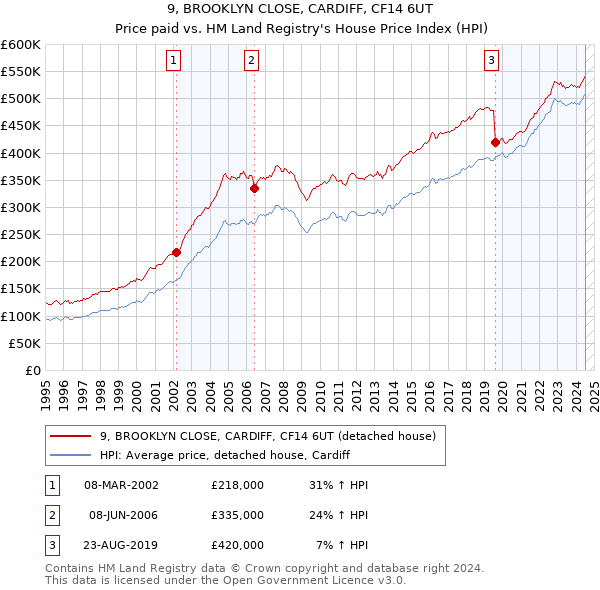 9, BROOKLYN CLOSE, CARDIFF, CF14 6UT: Price paid vs HM Land Registry's House Price Index