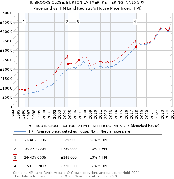 9, BROOKS CLOSE, BURTON LATIMER, KETTERING, NN15 5PX: Price paid vs HM Land Registry's House Price Index