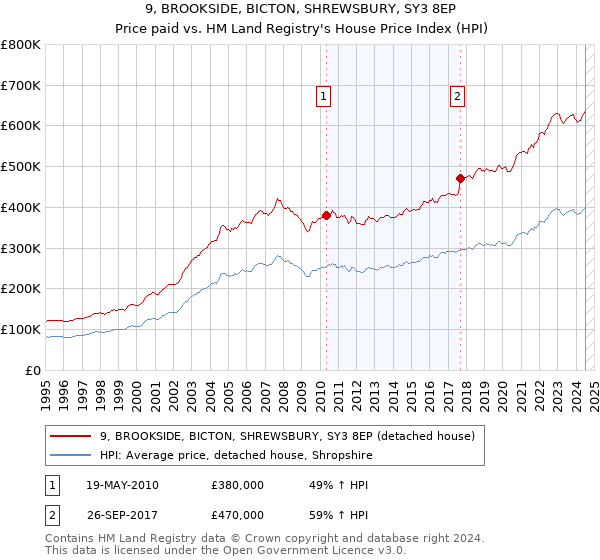 9, BROOKSIDE, BICTON, SHREWSBURY, SY3 8EP: Price paid vs HM Land Registry's House Price Index