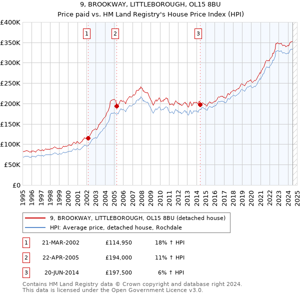 9, BROOKWAY, LITTLEBOROUGH, OL15 8BU: Price paid vs HM Land Registry's House Price Index